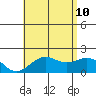 Honuapo tide chart for Monday, July 10, 2023