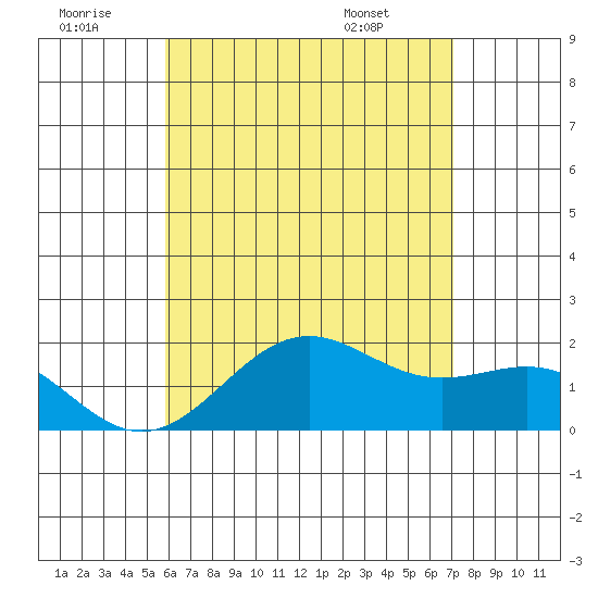 Honuapo tide chart for Tuesday, July 11, 2023