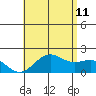 Honuapo tide chart for Tuesday, July 11, 2023