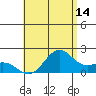 Honuapo tide chart for Friday, July 14, 2023