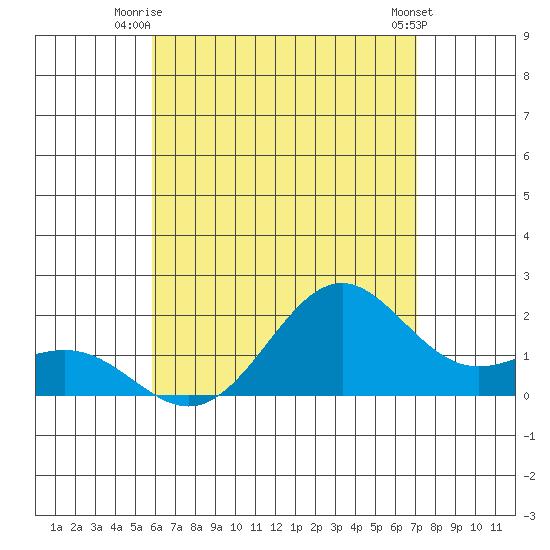 Honuapo tide chart for Saturday, July 15, 2023