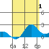 Honuapo tide chart for Saturday, July 1, 2023
