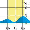 Honuapo tide chart for Friday, July 21, 2023