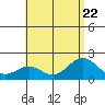 Honuapo tide chart for Saturday, July 22, 2023