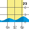 Honuapo tide chart for Sunday, July 23, 2023