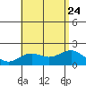 Honuapo tide chart for Monday, July 24, 2023