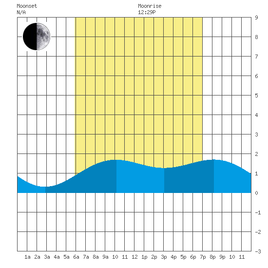 Honuapo tide chart for Tuesday, July 25, 2023