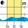 Honuapo tide chart for Tuesday, July 25, 2023