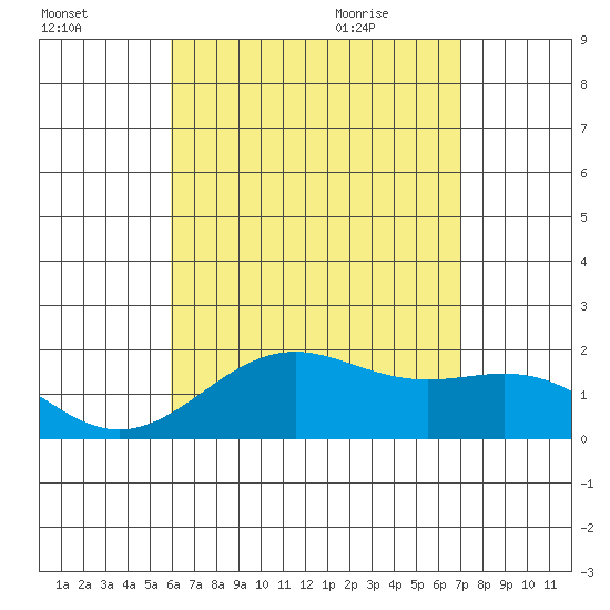 Honuapo tide chart for Wednesday, July 26, 2023