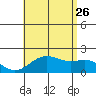 Honuapo tide chart for Wednesday, July 26, 2023