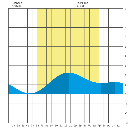 Honuapo tide chart for Thursday, July 27, 2023