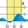 Honuapo tide chart for Sunday, July 2, 2023