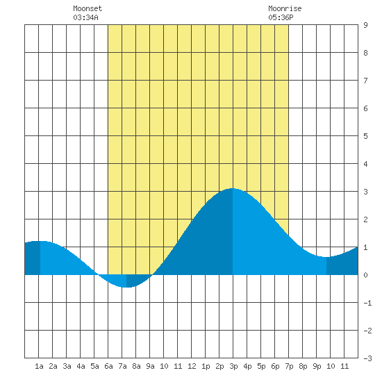 Honuapo tide chart for Sunday, July 30, 2023