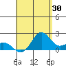Honuapo tide chart for Sunday, July 30, 2023