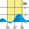 Honuapo tide chart for Monday, July 31, 2023