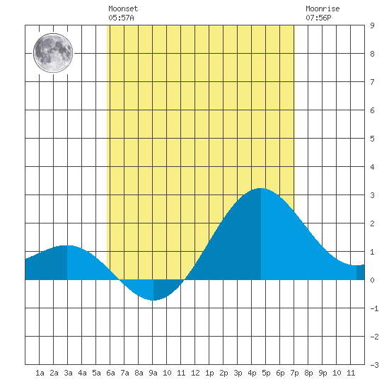 Honuapo tide chart for Monday, July 3, 2023