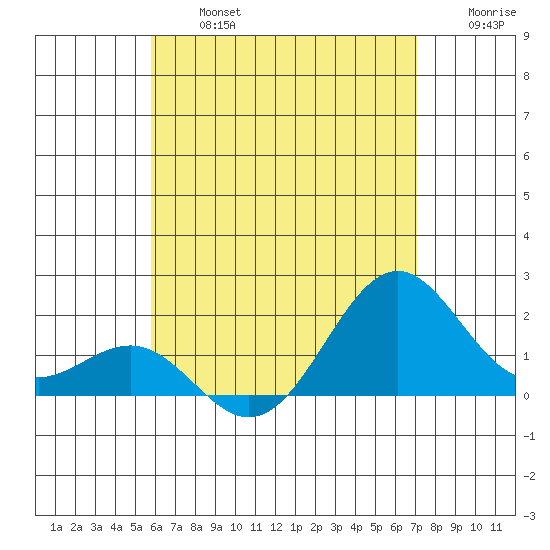 Honuapo tide chart for Wednesday, July 5, 2023