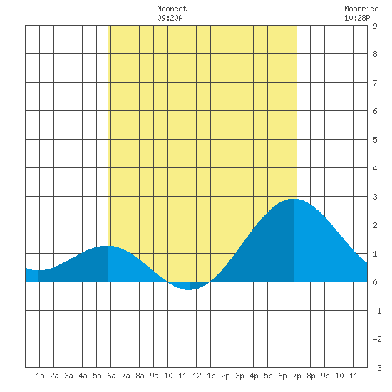 Honuapo tide chart for Thursday, July 6, 2023