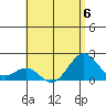 Honuapo tide chart for Thursday, July 6, 2023