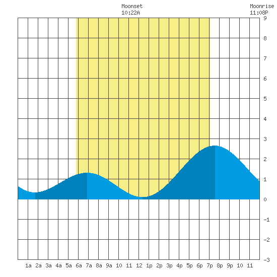Honuapo tide chart for Friday, July 7, 2023