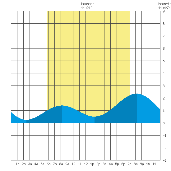 Honuapo tide chart for Saturday, July 8, 2023