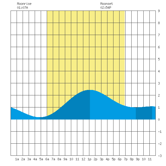 Honuapo tide chart for Thursday, August 10, 2023