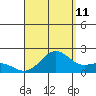 Honuapo tide chart for Friday, August 11, 2023