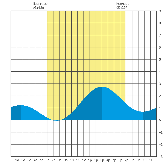 Honuapo tide chart for Sunday, August 13, 2023