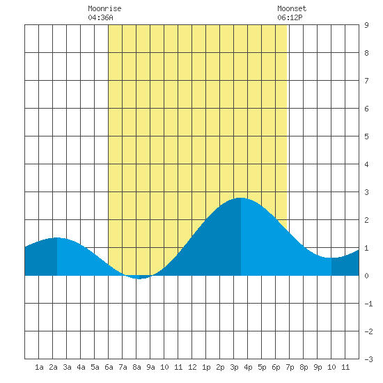 Honuapo tide chart for Monday, August 14, 2023