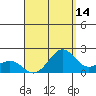 Honuapo tide chart for Monday, August 14, 2023
