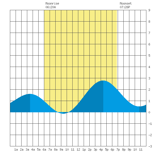 Honuapo tide chart for Wednesday, August 16, 2023