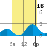 Honuapo tide chart for Wednesday, August 16, 2023