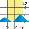 Honuapo tide chart for Thursday, August 17, 2023