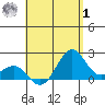 Honuapo tide chart for Tuesday, August 1, 2023
