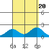 Honuapo tide chart for Sunday, August 20, 2023