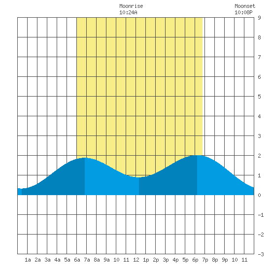 Honuapo tide chart for Monday, August 21, 2023