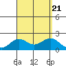 Honuapo tide chart for Monday, August 21, 2023