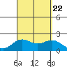 Honuapo tide chart for Tuesday, August 22, 2023