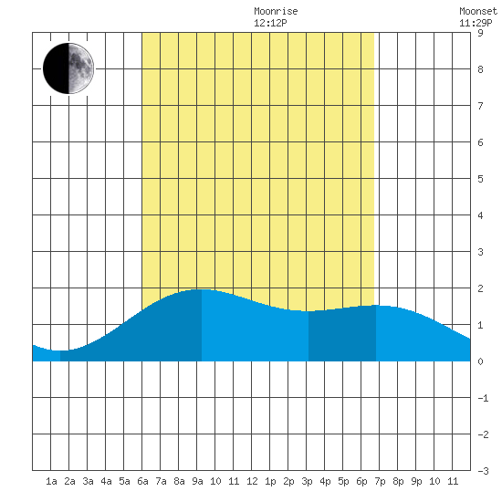 Honuapo tide chart for Wednesday, August 23, 2023