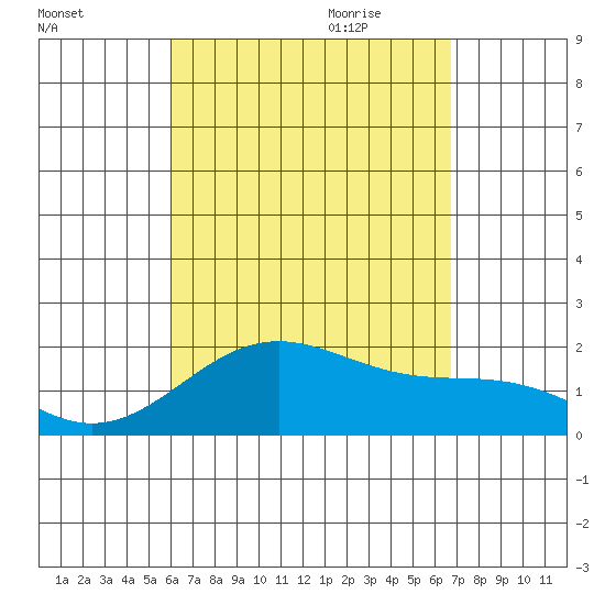 Honuapo tide chart for Thursday, August 24, 2023