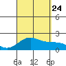 Honuapo tide chart for Thursday, August 24, 2023