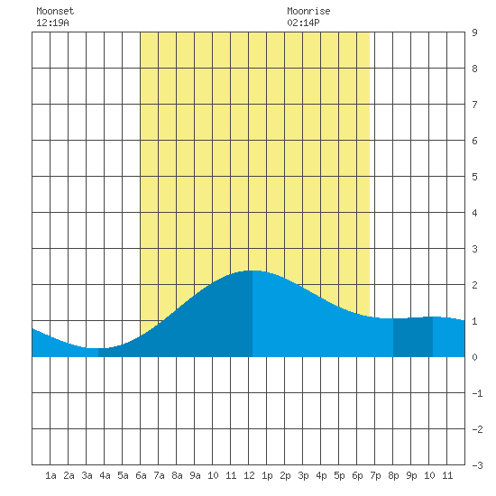 Honuapo tide chart for Friday, August 25, 2023