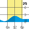 Honuapo tide chart for Friday, August 25, 2023