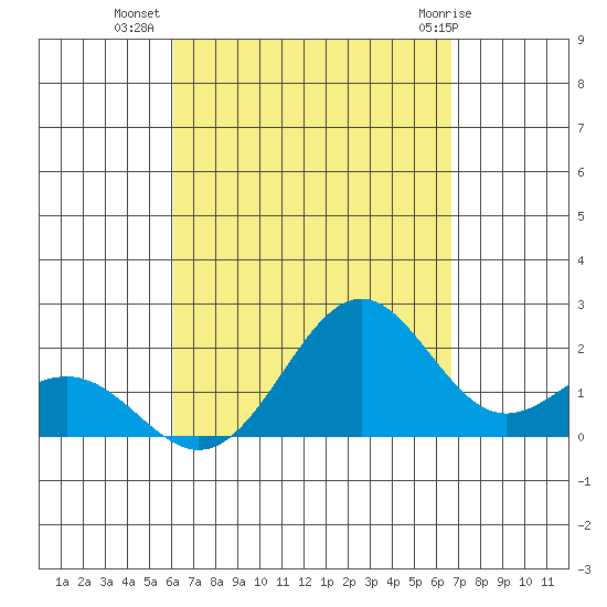 Honuapo tide chart for Monday, August 28, 2023