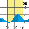 Honuapo tide chart for Monday, August 28, 2023