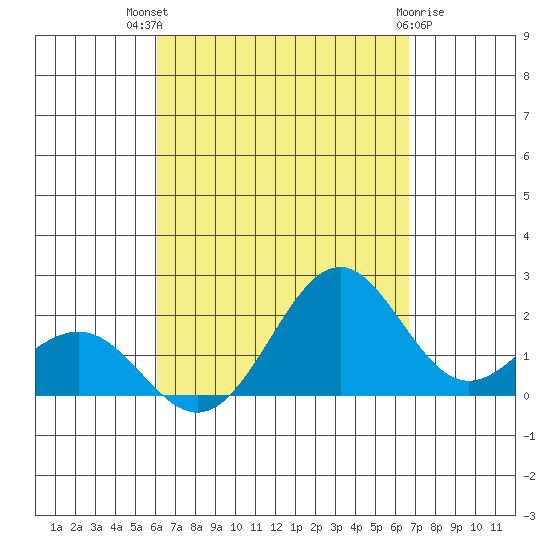 Honuapo tide chart for Tuesday, August 29, 2023