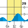 Honuapo tide chart for Tuesday, August 29, 2023