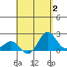 Honuapo tide chart for Wednesday, August 2, 2023