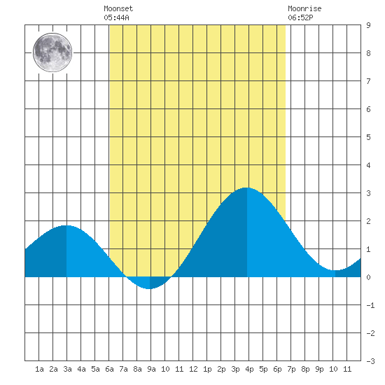 Honuapo tide chart for Wednesday, August 30, 2023