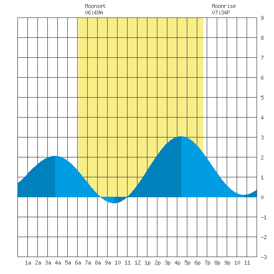 Honuapo tide chart for Thursday, August 31, 2023